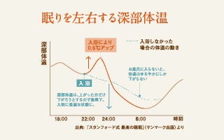 眠りを左右する深部体温